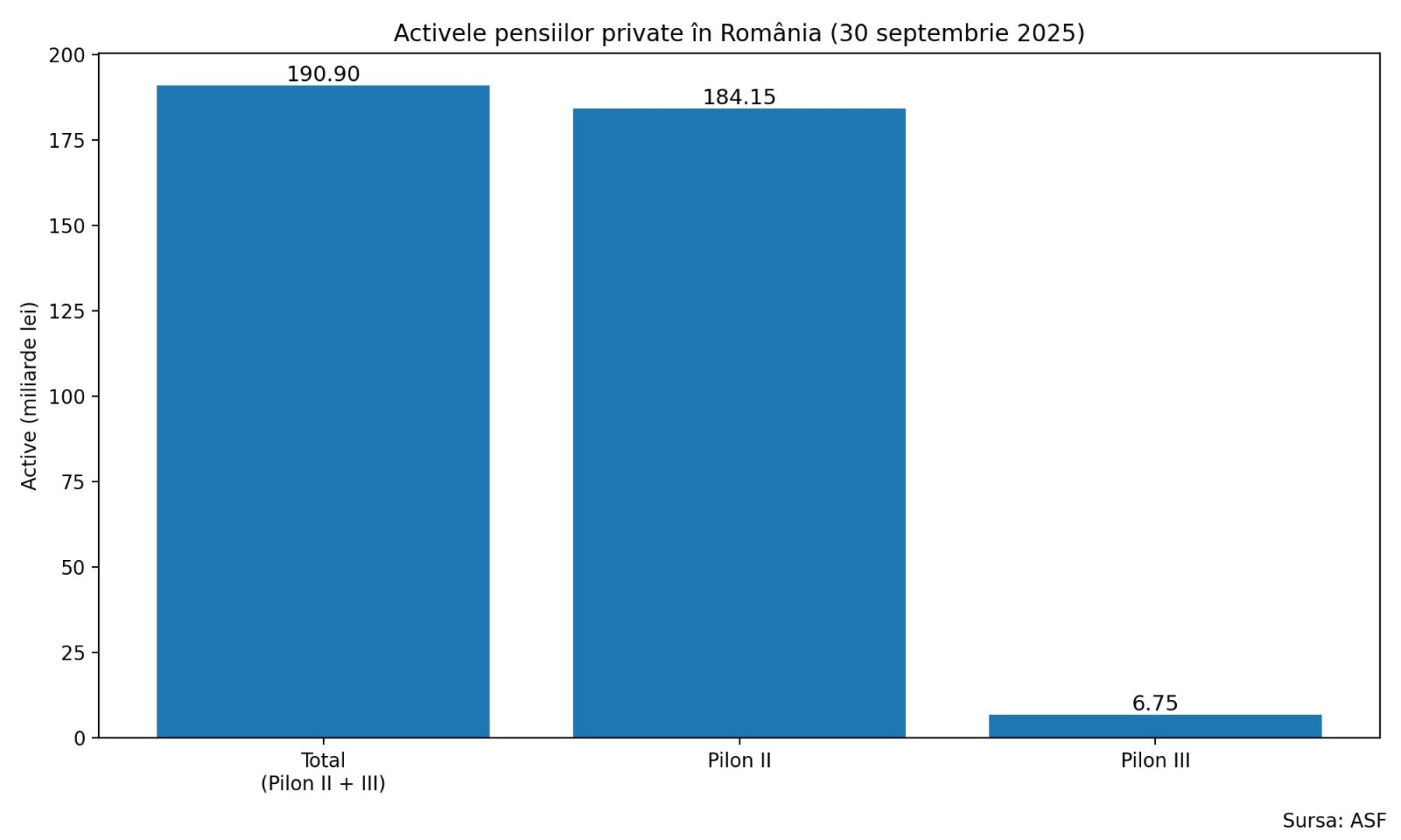pensiile private au trecut de 190 9 mili 2025 12 30 1